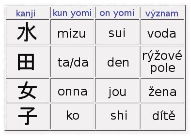 Vybrané kanji a jejich čtení