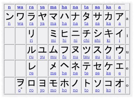 Katakana (základní)